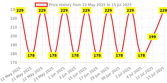 amazon.in JIA INDUSTRIES size:7 x 4 x 2 Inch,3 Ply Brown Flap,Self Locking Corrugated Box For Sturdy and Secure Shipping,Moving, Courier,Gifting and Multipurpose Use (Pack of 25, Brown) jia industries Price History Graph from 12 May 2025 to 15 Jul 2025