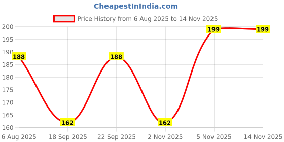 amazon.in Jiada A6 Size Soft Fur Plush Fabric Diary/Personal Notebook Cute Animal Print - Unicorn Price History Graph from 6 Aug 2025 to 14 Nov 2025