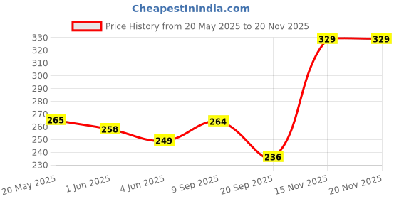 amazon.in JIADA Car Shape Multipurpose Pencil Pouch with 2 Compartments - Big Size Price History Graph from 20 May 2025 to 15 Nov 2025