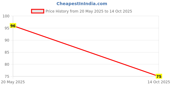 amazon.in Jiada Pack of 2 Unicorn A5 Perfect Notebooks - 2 Designs - 100 Price History Graph from 20 May 2025 to 14 Oct 2025