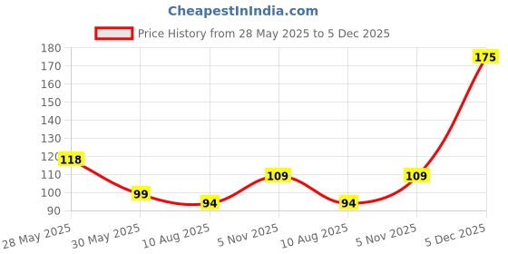 amazon.in Jiada Silicon Cartoon Pencil Pouch Stationery Case - 1 Pcs Assorted Colours Price History Graph from 28 May 2025 to 5 Dec 2025