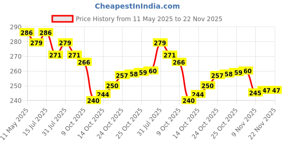 amazon.in Jiada Unicorn Gift Pack of 7 in 1 for Girls - Pouch, Notebook, Gel Pen, Stacking Pencil, Eraser, Keychain and Badge. Price History Graph from 11 May 2025 to 22 Nov 2025