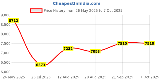 amazon.in Jiade USB Headset with Microphone, Type-c/USB/3.5mm Jack 3-in-1 PC Headset, Wired & Noise Cancelling Headphone with Mic Mute for Call Centers, Teams, Zoom, Home Office, Online Courses Price History Graph from 26 May 2025 to 7 Oct 2025