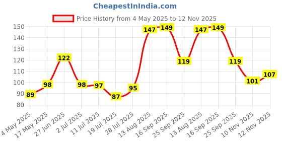 amazon.in JIALTO 10 PCS Nail for Wall Hooks for Wall without Drilling/Self Adhesive Hooks for Wall Heavy Duty Strong Nails for Wall Hanging Screw Sticker Wall Hook Clock/kitchen Accessories Items Price History Graph from 4 May 2025 to 12 Nov 2025