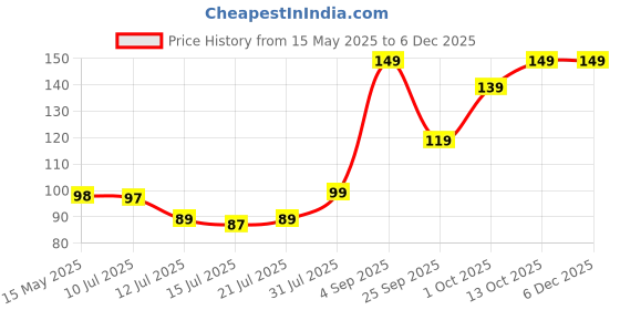 amazon.in JIALTO 10 PCS Nail for Wall Hooks for Wall without Drilling/Self Adhesive Hooks for Wall Heavy Duty Strong Nails for Wall Hanging Screw Sticker Wall Hook Clock/kitchen Accessories Items Price History Graph from 15 May 2025 to 5 Dec 2025