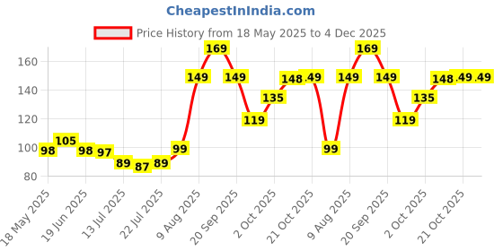 amazon.in JIALTO 10 Pcs Wall Hooks for Hanging Strong, Adhesive Hooks for Wall Heavy Duty, Wall hangings, Kitchen Accessories Items, Sticky Photo Frame Hangers Price History Graph from 18 May 2025 to 4 Dec 2025
