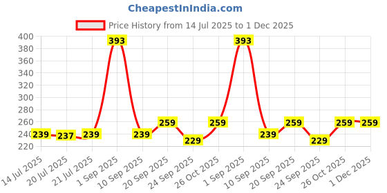 amazon.in JIALTO 2 in 1 Cleaning Brush | Heavy Duty Floor Scrub Brush with Stiff Bristles and Long Handle | Tile, Grout, Bathroom, Deck & Shower Cleaning Brush with Wiper Price History Graph from 14 Jul 2025 to 1 Dec 2025