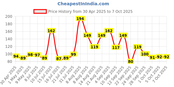 amazon.in JIALTO 2 Pcs Multi-Function 360 Degree Rotatable 4 Claw Hook Closet Hanging Organizer Hangers for Closet Organizer,360 Degree Rotating Closet Clothes Hangers with 4 Claws (Multicolor) - Polypropylene Price History Graph from 30 Apr 2025 to 7 Oct 2025