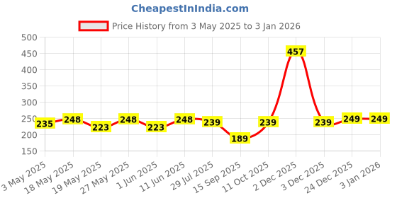 amazon.in JIALTO 2 PCS Self Adhesivecute Wall Hanging Bathroom Storage Rack Bathroom Shelf for Wall Mounted Bookshelf Office Shelves (33L x 13.5W x 14.5H CM, White) Price History Graph from 3 May 2025 to 30 Dec 2025