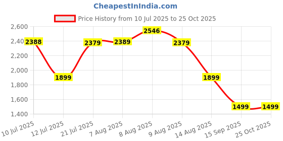 amazon.in JIALTO 3 Step Aluminums Ladder | Foldable Step with Wide Pedals | Lightweight & Portable Stepping Stool for Home, Kitchen, Library, Office with Anti-Slip Heavy Duty 150 Kg Load Price History Graph from 10 Jul 2025 to 24 Oct 2025