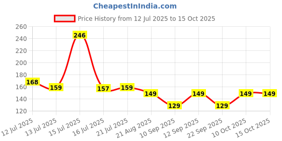 amazon.in JIALTO Adhesive Clear Cabinet Drawer Knobs Hook, Diamond Crystal Shaped Pulls Handles for Wardrobe, Kitchen Cupboard, Drill Free Self-Stick Push Pull Helper Hook (Diamond Knobs, 20) Price History Graph from 12 Jul 2025 to 14 Oct 2025