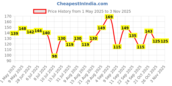 amazon.in JIALTO Adhesive Hooks for Wall Heavy Duty Wall Hook Waterproof Stick on Adhesive Stronger Plastic Wall Hooks wall hangings Robe Stainless Steel (Double-Sided)(Pack of 10) Price History Graph from 1 May 2025 to 2 Nov 2025