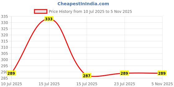 amazon.in JIALTO Adhesive Hooks Heavy Duty Stick on Wall Hooks Towel Hooks Door Hooks Waterproof Stainless Steel Adhesive Towel Hooks Adhesive Holders for Hanging Clothes Bathroom Adhesive Hook 4 Pack- 4Packs Price History Graph from 10 Jul 2025 to 3 Nov 2025