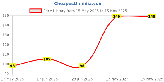 amazon.in JIALTO Adhesive Hooks Kitchen Wall Hooks-Heavy Duty 13.2lb(Max) Nail Free Sticky Hangers with Stainless Hooks Reusable Utility Towel Bath Ceiling Hooks-8 pcs jialto Price History Graph from 15 May 2025 to 13 Nov 2025