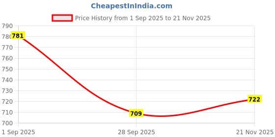 amazon.in JIALTO All in One Multipurpose Use Box A4 Size Metal Letter Box/Mail Box/Suggestion Box/Post Box/Complaint Box/Donation Box Home&Office with Lock, Table Top Or Wall Mount (Black) Price History Graph from 1 Sep 2025 to 21 Nov 2025