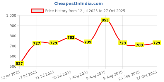 amazon.in JIALTO All in One Multipurpose Use Box A4 Size Metal Letter Box/Mail Box/Suggestion Box/Post Box/Complaint Box/Donation Box Home&Office with Lock, Table Top Or Wall Mount (Red & Ivory) jialto Price History Graph from 12 Jul 2025 to 27 Oct 2025