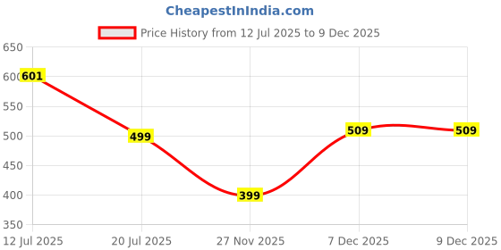 amazon.in jialto Foldable Lightweight Waterproof Travel Bags for Luggage - Large Capacity Expandable Overnight Bags for Stylish & 100% Nylon/Multi Hand Bags/Carry Luggage Bag (L, Travel Duffel Bag, Black) jialto Price History Graph from 12 Jul 2025 to 7 Dec 2025