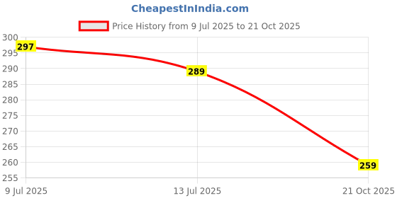 amazon.in JIALTO Over The Door Drawer Cabinet Hook, S.S 304 Stainless Steel Double S-Shaped Hook Holder Hanger Metal Heavy Duty Free Punching Door Back Hanging Clothes Hook Organizer,Drawer (5, Silvers) Price History Graph from 9 Jul 2025 to 21 Oct 2025
