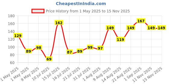 amazon.in JIALTO Portable Soap Holder - Compact and Durable Plastic Soap Dish for Home, Outdoor Hiking, and Camping - Travel Soap Box Case Ideal for Accessories (Browns) Price History Graph from 1 May 2025 to 15 Nov 2025