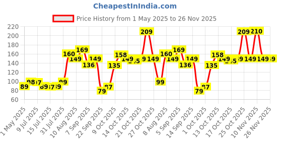 amazon.in Jialto Premium Self Adhesive Wall Hanger Hook Accessories Items, Wall Hangers for Clothes Without Drilling Cloth Hanging Hook for Hanging, Hooks for Wall Hooks Holder (1, New Strip 6 Hook) Price History Graph from 1 May 2025 to 25 Nov 2025