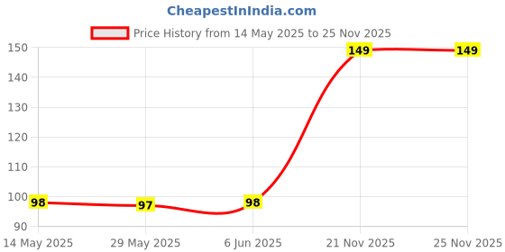 amazon.in JIALTO Self Adhesive 6mm Nail Wall Hook for Hanging Photo Frame, Wall Clock, Heavy Duty Transparent Hook, Wall Hanging Self Adhesive Wall Nail (10 pcs), Plastic jialto Price History Graph from 14 May 2025 to 24 Nov 2025