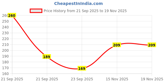 amazon.in JIALTO Self Adhesive Shower Head Holder-Adjustable Handheld Shower Holder NO Drilling Wall Mount Waterproof (Matte Black) Price History Graph from 21 Sep 2025 to 18 Nov 2025