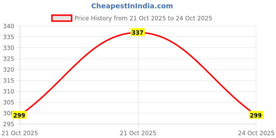 amazon.in JIALTO Shelf Support Pegs - Innovative Punch-Free Plastic Brackets for Cabinet and Closet Shelves, Self-Adhesive Clips for Kitchen, Furniture, and Bookshelves (Partation Hook, 10) Price History Graph from 21 Oct 2025 to 21 Oct 2025
