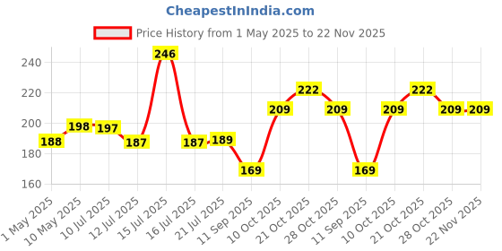 amazon.in JIALTO Shelf Support Pegs - Innovative Punch-Free Plastic Brackets for Cabinet and Closet Shelves, Self-Adhesive Clips for Kitchen, Furniture, and Bookshelves (Partation Hook, 4) Price History Graph from 1 May 2025 to 22 Nov 2025
