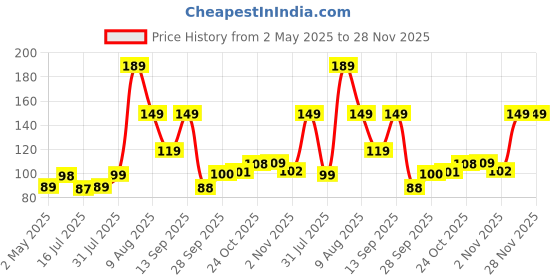 amazon.in JIALTO Stainless Steel Over The Door Hook, S.S 304, 1 Hook, Holds Up To 1kg, Silvers Price History Graph from 2 May 2025 to 28 Nov 2025