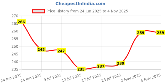 amazon.in JIALTO Stainless Steel Self-Adhesive Bathroom Organiser with Towel Holder for Bathroom Accessories – No Drill, Wall Mount Bathroom Shelf for Wall (26L X 12W X 6H CM, Pack of 1) Price History Graph from 24 Jun 2025 to 3 Nov 2025