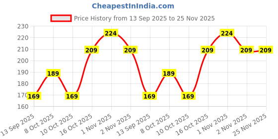 amazon.in JIALTO Wall Hooks for Hanging Strong, Adhesive Hooks for Wall Heavy Duty, Wall hangings, Kitchen Accessories Items, Sticky Photo Frame Hangers (Pack of 20, Photo Frame) Price History Graph from 13 Sep 2025 to 25 Nov 2025