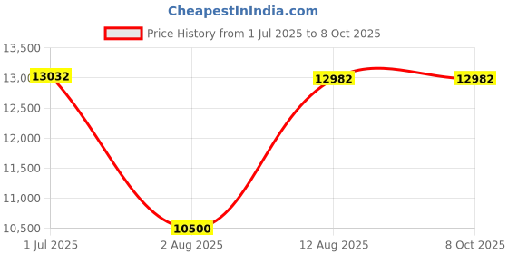 amazon.in JIAMQISHI Bluetooth Headset - Wireless Headset with Noise Cancelling Microphone, V5.2 Computer Headphones with USB Dongle, Charging Base & Mic Mute for Work/Call Center/PC/Laptop/Online Class/Zoom Price History Graph from 1 Jul 2025 to 7 Oct 2025