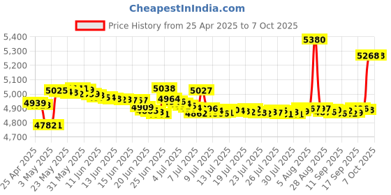 amazon.in jiamqishi Headset with Microphone for PC Wired Headphones - Type-C Over-Ear 3.5mm Headsets with Noise-Cancelling Microphone for Laptop - Computer Headphones with Mic in-line Control for Home jiamqishi Price History Graph from 25 Apr 2025 to 7 Oct 2025