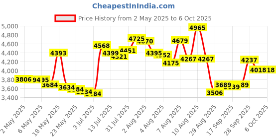 amazon.in jiamqishi USB Headset with Mic for PC, Over-Ear Computer Laptop Headphones with Noise Cancelling Microphone in-line Control for Home Office Online Class Skype Zoom jiamqishi Price History Graph from 2 May 2025 to 6 Oct 2025
