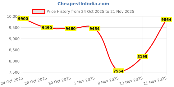 amazon.in JIAMQISHI Wireless Bluetooth Headphones with Microphone - V5.2 Bluetooth Headphones with USB Dongle and Mute Microphone for Computer/Laptop/PC/iPhone/Android/Cell Phones Price History Graph from 24 Oct 2025 to 21 Nov 2025