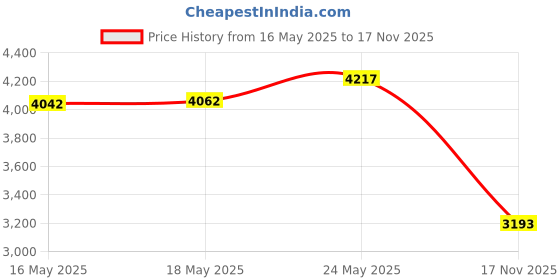amazon.in JIANZHENKEJI Air Conditioner Mounting Rubber Pads Bracket Use for Outdoor Units Mini Split & HVAC & Central Air Conditioner Condensers | Machine Shock Absorber Bracket(Pack of 4) (Ltem 1) Price History Graph from 16 May 2025 to 17 Nov 2025