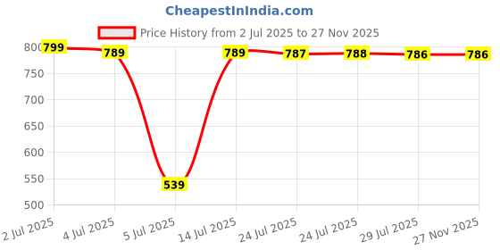 amazon.in JIARKA Smart Infinity Heavy Duty Hula Hoop for Adults Weight Loss/Exercise - 360 Degree Waist Fitness - 24 Knots Adjustable Size with Ball Price History Graph from 2 Jul 2025 to 27 Nov 2025