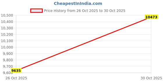 amazon.in Jiawu Hard Drive Case for 3.5 HDD, 10-Bay HDD Storage Box Suitcase, Portable Hard Drive Disk Storage Case, Hard Case Shockproof Water Proof Carrying Case, Hard Drive Box Price History Graph from 26 Oct 2025 to 30 Oct 2025