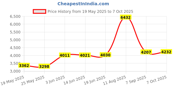 amazon.in Jiawu Inflatable Couch, Inflatable Lounge Chair, Foldable Flocking Air Sofa Inflatable Chair, Outdoor Lazy Sofa Couch Beanless Bag Chair, Portable Couch for Hiking, Camping & Picnic (Red) Price History Graph from 19 May 2025 to 7 Oct 2025