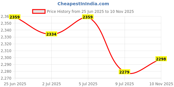 amazon.in Jiayouy Saxophone Neck Silicone Tube 5 Colour Instrument Accessories for Alto/Soprano/Tenor Saxophone Supersede Traditional Sax Neck Joint Cork Sheet Price History Graph from 25 Jun 2025 to 10 Nov 2025