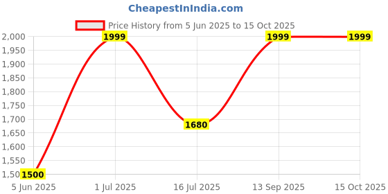 amazon.in jibumi Men's Regular Fit Trousers Pants with Comfortable Waistband | Ideal for Formal & Casual Wear | Soft & Durable Fabric jibumi Price History Graph from 5 Jun 2025 to 15 Oct 2025