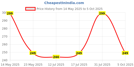 amazon.in jicoot 2PCS Airless Pump Jars, 50 ML Airless Pump Bottles, Acrylic moisturizer Container with Pump, New Empty Airless Cosmetic Container for Thick Moisturizer, Skincare Cream, Travel Lotion Container jicoot Price History Graph from 14 May 2025 to 5 Oct 2025