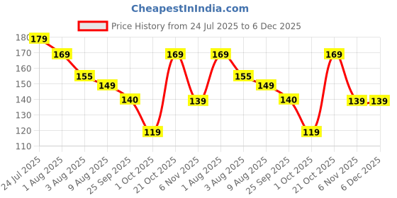 amazon.in JICOOT Thickened Magic Cleaning Cloth, Reusable Microfibre Cloths. Lint-Free Cleaning Cloth - Streak-Free Miracle Cloth for Tea Towels, Dust Cloths, Home, Kitchen, Cars, Windows (1 Piece) Price History Graph from 24 Jul 2025 to 5 Dec 2025