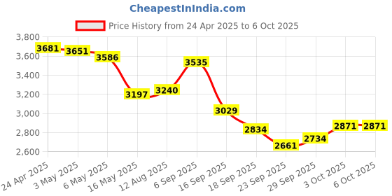 amazon.in jie wei xun Smart Tracker for iOS-Accurate Location Tracking-Waterproof & Compact Design-Long-Lasting Battery-Ideal for Keys, Luggage, and Pets (JWX-WhiteF, 1 Pack) jie wei xun Price History Graph from 24 Apr 2025 to 6 Oct 2025