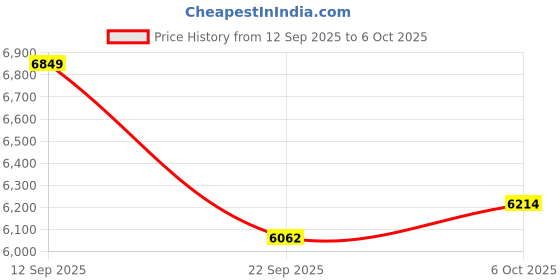 amazon.in JIECAN Open Ear Headphones Bluetooth V5.3 Wireless Earbuds with Earhooks with Digital Display Charging Case, Conduction Headphones with Mic Waterproof Sport Earbuds for Running (Black) Price History Graph from 12 Sep 2025 to 6 Oct 2025