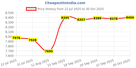 amazon.in JIENAQIN 11inch Induction Cooktop Mat, Induction Converter Heat Diffuser Simmer Ring Plate,Stainless Steel Heat Diffuser Induction Plate with Stainless Handle Adapter Converter (28cm) Price History Graph from 22 Jul 2025 to 30 Oct 2025
