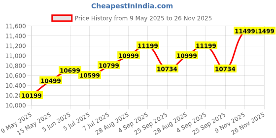amazon.in jieshuo AMD RX590 GME 8G Graphics Card Black,8Pin 8Gb Gddr5 Graphics Card with 1X Hdmi 2X Dp for High End Gaming,Rendering and Video Editing(Black) jieshuo Price History Graph from 9 May 2025 to 26 Nov 2025