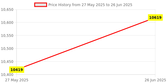 amazon.in JI,ESHUO Graphics Cards AMD RX 580 8G for GDDR5 GPU Video Card RX 580 8GB 256Bit 2048SP Computer VGA RX580 Graphic Card Price History Graph from 27 May 2025 to 26 Jun 2025