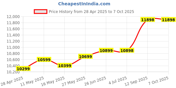 amazon.in generic JI,ESHUO RX590 8GB Graphics Card Radeon AMD Rx 590 256bit 2048sp Factory Customized for Gaming Office generic Price History Graph from 28 Apr 2025 to 7 Oct 2025