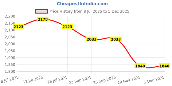 amazon.in JIEYAO 4 Pcs Flag Clips for Flagpole, Flag Swivel Snap Hooks, Heavy Duty Flag Pole Clips Zinc Alloy Bolt Snap Diving Clips Spring Hooks Lobster Claw Clasp for Flag Pole Rope Dog leashes Boat Ropes Price History Graph from 8 Jul 2025 to 5 Dec 2025